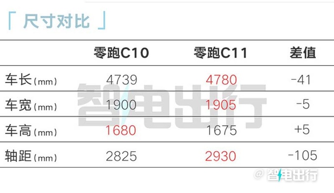 最高降2.7万零跑C10售12.88万起 空间超理想L7-图14