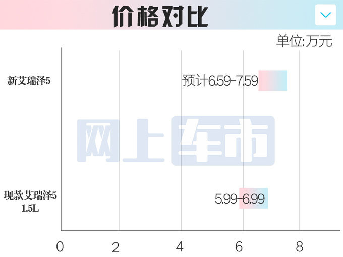 <a href=https://www.qzqcw.com/z/qirui/ target=_blank class=infotextkey>奇瑞</a>新艾瑞泽5 10月20日上市预计售6.59-7.59万-图1