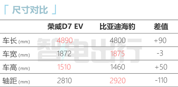 <a href=https://www.qzqcw.com/z/rongwei/ target=_blank class=infotextkey>荣威</a>D7 EV/DMH预计8月25日首发PK<a href=https://www.qzqcw.com/z/biyadi/ target=_blank class=infotextkey>比亚迪</a>海豹-图7