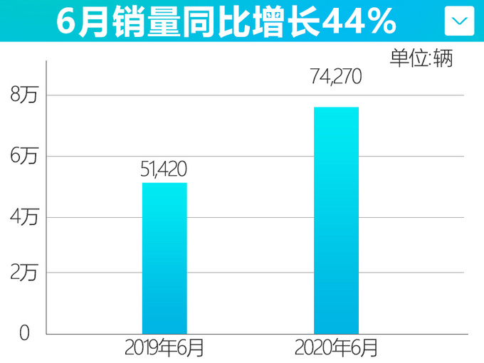 强势爆发 <a href=https://www.qzqcw.com/z/guangqi/ target=_blank class=infotextkey>广汽</a><a href=https://www.qzqcw.com/z/fengtian/ target=_blank class=infotextkey>丰田</a>1-6月销量超32万辆 雷凌涨21-图4