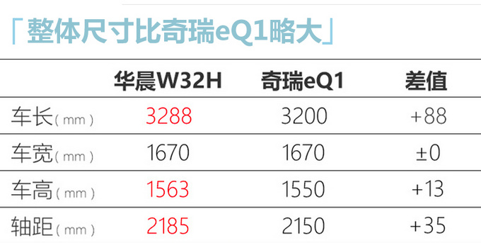 华晨全新纯电动车10月下线 与<a href=https://www.qzqcw.com/z/qirui/ target=_blank class=infotextkey>奇瑞</a>小蚂蚁同级别-图5