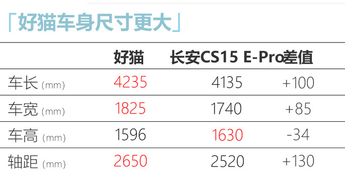 欧拉好猫11月上市 或11万起 尺寸超<a href=https://www.qzqcw.com/z/changan/ target=_blank class=infotextkey>长安</a>CS15纯电-图6