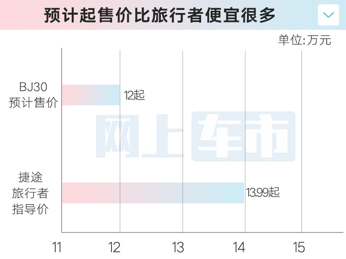 北汽全新BJ30首发4月25日预售 预计12万起-图4