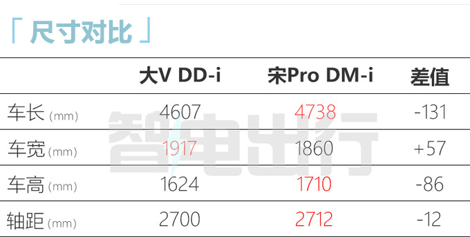 启辰大V混动7月8日上市4款车型 或卖12.58-14.98万-图7