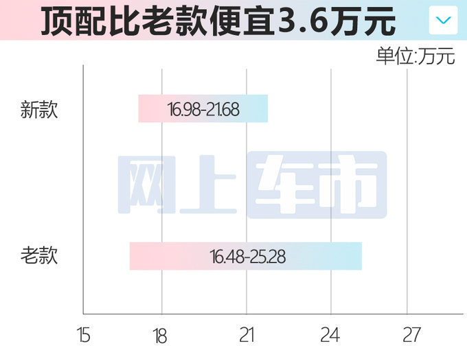 官降3.6万<a href=https://www.qzqcw.com/z/richan/ target=_blank class=infotextkey>日产</a>新<a href=https://www.qzqcw.com/z/richan/palading/ target=_blank class=infotextkey>帕拉丁</a>售16.98-21.68万 PK坦克300-图1