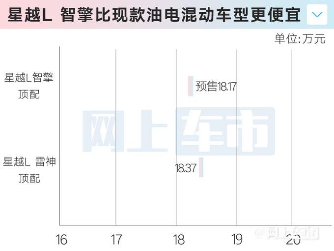 <a href=https://www.qzqcw.com/z/jili/ target=_blank class=infotextkey>吉利</a>星越L智擎11月10日预售4S店高配卖18.17万-图4