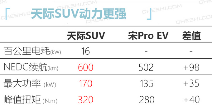 天际第二款SUV明年投产 竞争<a href=https://www.qzqcw.com/z/biyadi/ target=_blank class=infotextkey>比亚迪</a>宋Pro EV-图3