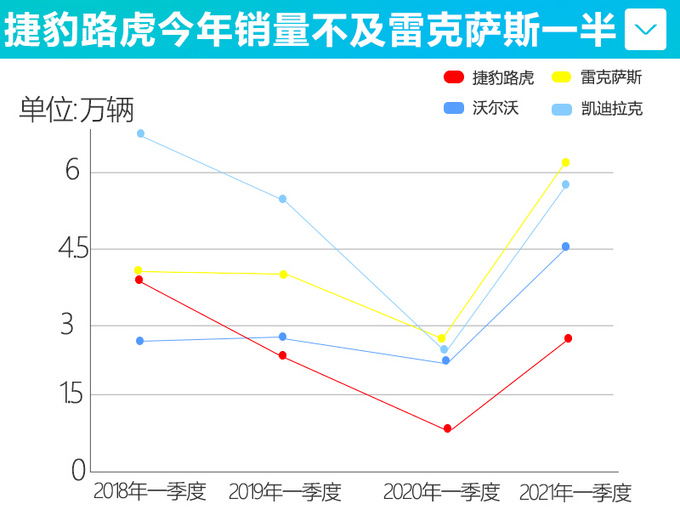 <a href=https://www.qzqcw.com/z/jiebao/ target=_blank class=infotextkey>捷豹</a><a href=https://www.qzqcw.com/z/luhu/ target=_blank class=infotextkey>路虎</a>降价见效 XEL和<a href=https://www.qzqcw.com/z/fengtian/kaimeirui/ target=_blank class=infotextkey>凯美瑞</a>抢市场-销量增127-图1