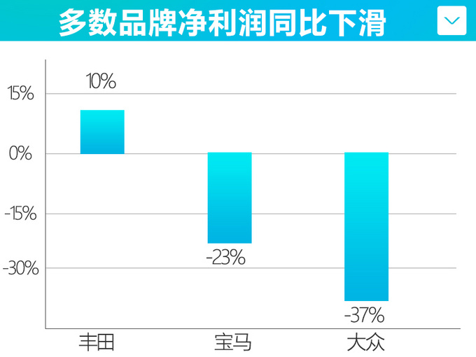 疫情下<a href=https://www.qzqcw.com/z/fengtian/ target=_blank class=infotextkey>丰田</a>利润逆势增长向中国要销量要利润-图3