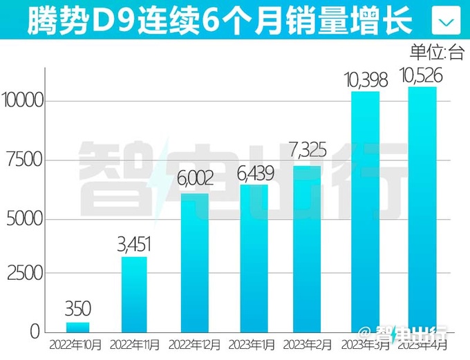 腾势D9月销量6连涨再度破万 是极氪009的7倍-图4