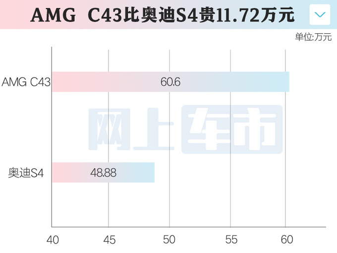 官涨3.22万<a href=https://www.qzqcw.com/z/benchi/ target=_blank class=infotextkey>奔驰</a>全新AMG C43售60.6万起 换四缸2.0T-图2