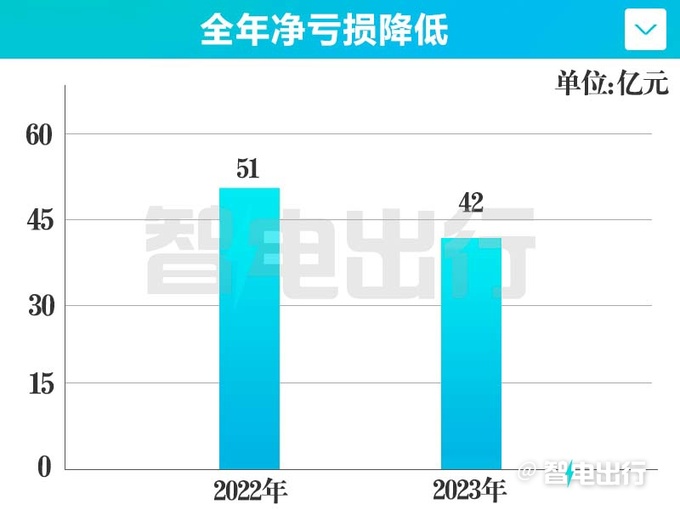 零跑2023年毛利现金流转正净亏损降至42.1亿元-图7