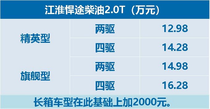 12.98万起悍途售价意外曝光共有三种动力选择-图3