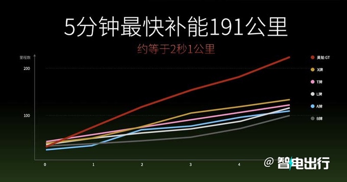 降3.6万新昊铂GT售20.39-25.99万全系710km续航-图16