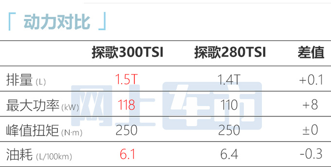 王者油电通杀一汽<a href=https://www.qzqcw.com/z/dazhong/ target=_blank class=infotextkey>大众</a>新探歌 动力/能耗PK新能源-图14