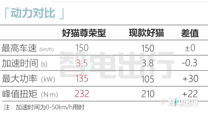 上市即降价新欧拉好猫12.98万起售 动力升级-图6