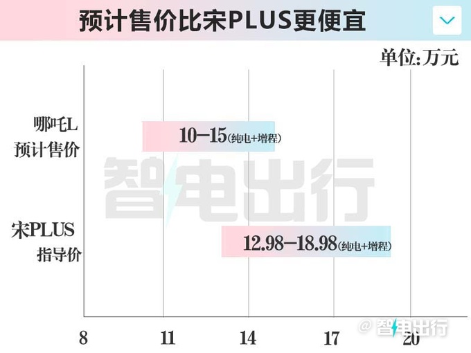 哪吒L十天后上市配冰箱彩电大沙发10万起-图5