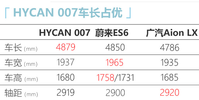 <a href=https://www.qzqcw.com/z/guangqi/ target=_blank class=infotextkey>广汽</a>蔚来HYCAN 007售26万元起 竞争<a href=https://www.qzqcw.com/z/biyadi/ target=_blank class=infotextkey>比亚迪</a>唐EV-图7