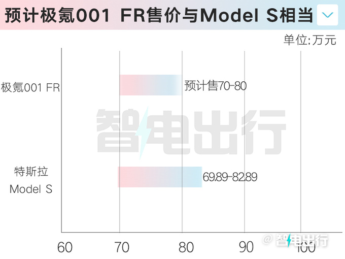 极氪王10月27日上市销售预计卖70-80万-图1