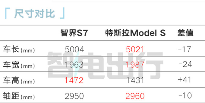 智界S7 11月8日下线配第四代鸿蒙车机 续航702km-图8