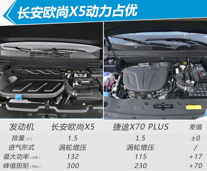 同为廉价SUV品牌 <a href=https://www.qzqcw.com/z/changan/ target=_blank class=infotextkey>长安</a>欧尚X5捷途X70Plus该买谁-图14