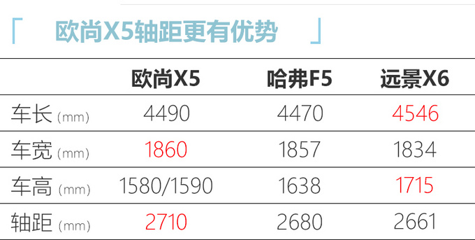 <a href=https://www.qzqcw.com/z/changan/ target=_blank class=infotextkey>长安</a>欧尚X5 12天后上市 预售价6.99万起-配运动座椅-图4