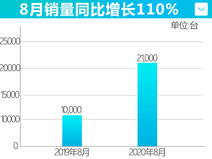 优惠显成效 <a href=https://www.qzqcw.com/z/hongqi/ target=_blank class=infotextkey>红旗</a>HS5/H5最高降2万 销量涨110-图4