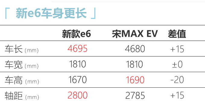 新<a href=https://www.qzqcw.com/z/biyadi/ target=_blank class=infotextkey>比亚迪</a>e6换搭刀片电池 续航500km 比宋MAX长-图5