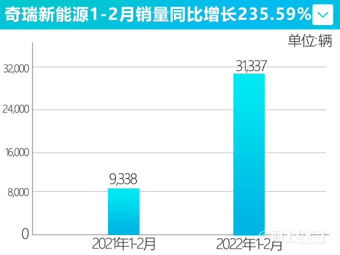 <a href=https://www.qzqcw.com/z/qirui/ target=_blank class=infotextkey>奇瑞</a>新能源月销量暴增4.5倍 QQ冰淇淋供不应求-图1