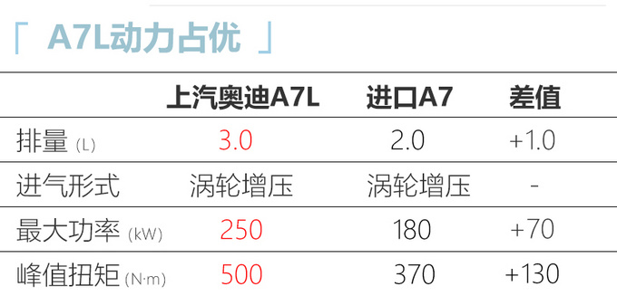 上汽<a href=https://www.qzqcw.com/z/aodi/ target=_blank class=infotextkey>奥迪</a>A7L将于9月预售 3.0T比进口2.0T便宜5万-图6