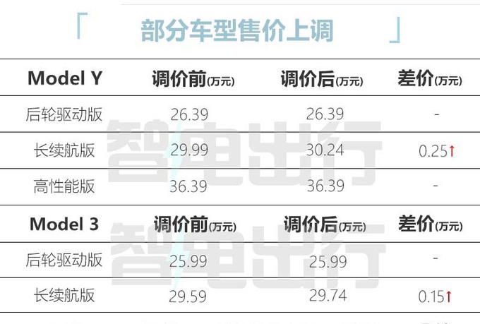 官方涨价特斯拉Model 3/Y售25.99-36.39万元-图1