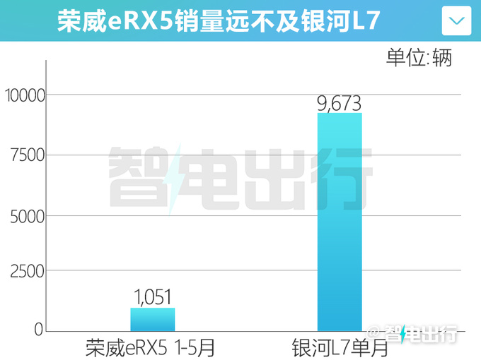 <a href=https://www.qzqcw.com/z/rongwei/ target=_blank class=infotextkey>荣威</a>eRX5销量暴跌40官方降2.3万 4S店再降3千-图1