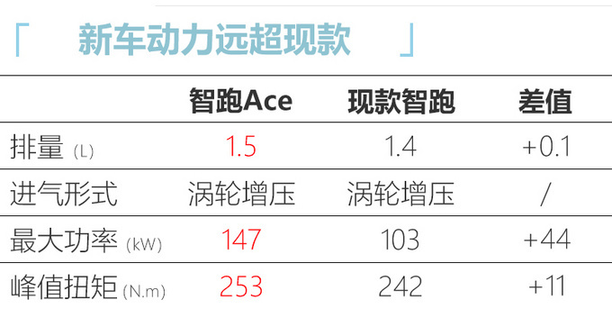 <a href=https://www.qzqcw.com/z/qiya/ target=_blank class=infotextkey>起亚</a>智跑Ace配置抢先看 选2.0L入门版就够了-图16