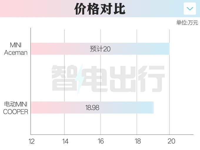 <a href=https://www.qzqcw.com/z/baoma/ target=_blank class=infotextkey><a href=https://www.qzqcw.com/z/baoma/ target=_blank class=infotextkey>宝马</a></a>MINI Aceman八月上市续航450km 卖20万-图4