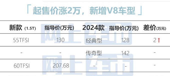 涨2万<a href=https://www.qzqcw.com/z/aodi/ target=_blank class=infotextkey>奥迪</a>新A8L霍希130万起售加推4.0T八缸版-图5