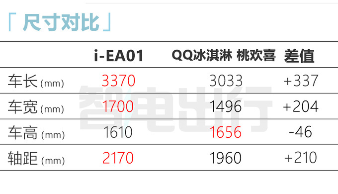 凯翼新车或12月上市比宏光MINIEV大 预计5万起售-图6