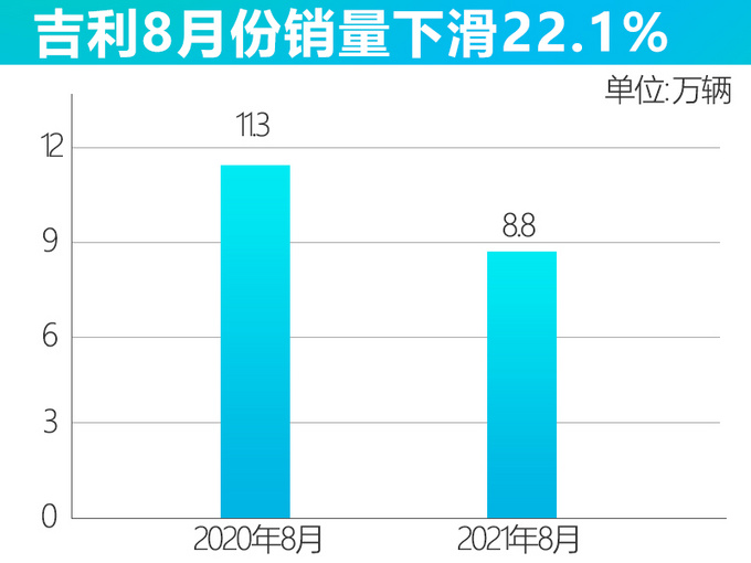 <a href=https://www.qzqcw.com/z/jili/ target=_blank class=infotextkey>吉利</a>8月份销量下滑22.1中国星系列成唯一亮点-图2