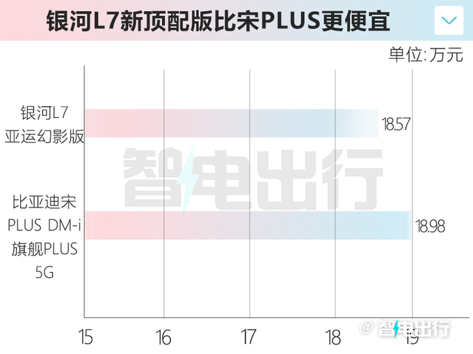 官涨1.2万<a href=https://www.qzqcw.com/z/jili/ target=_blank class=infotextkey>吉利</a>新银河L7售18.57万元 配NOA高阶智驾-图5