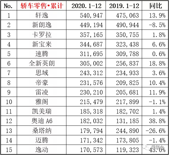 12月轿车销量排名 <a href=https://www.qzqcw.com/z/bentian/siyu/ target=_blank class=infotextkey>思域</a>大涨<a href=https://www.qzqcw.com/z/dazhong/sangtana/ target=_blank class=infotextkey>桑塔纳</a>跌幅最高超20-图5