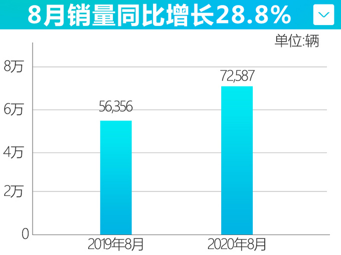 <a href=https://www.qzqcw.com/z/guangqi/ target=_blank class=infotextkey>广汽</a><a href=https://www.qzqcw.com/z/bentian/ target=_blank class=infotextkey><a href=https://www.qzqcw.com/z/bentian/ target=_blank class=infotextkey>本田</a></a>8月销量劲增28.8 全新飞度订单超16000辆-图4