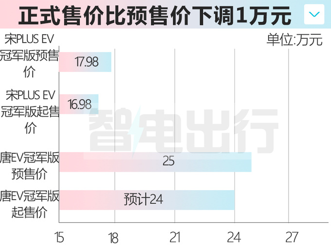 <a href=https://www.qzqcw.com/z/biyadi/ target=_blank class=infotextkey>比亚迪</a>新唐家族三天后上市配置升级 预计售24万起-图2