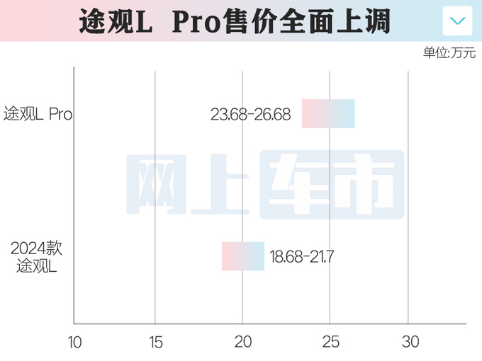 全面涨价<a href=https://www.qzqcw.com/z/dazhong/ target=_blank class=infotextkey>大众</a>途观L Pro售23.68万起 最聪明的油车-图2