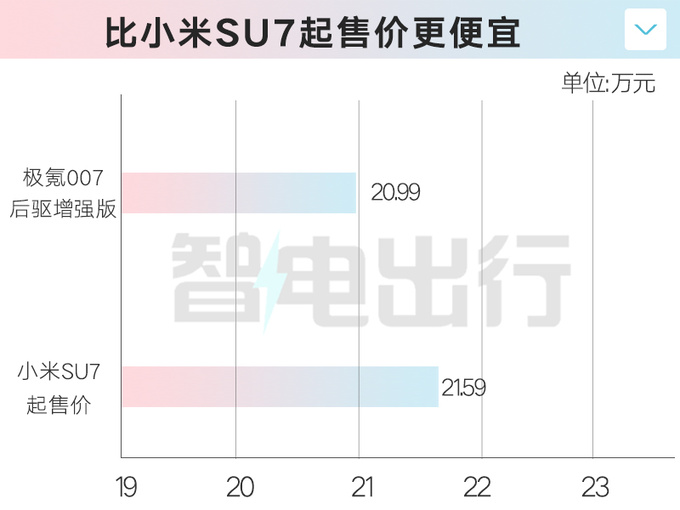 配置提升极氪007后驱增强版售20.99万 PK小米SU7-图5