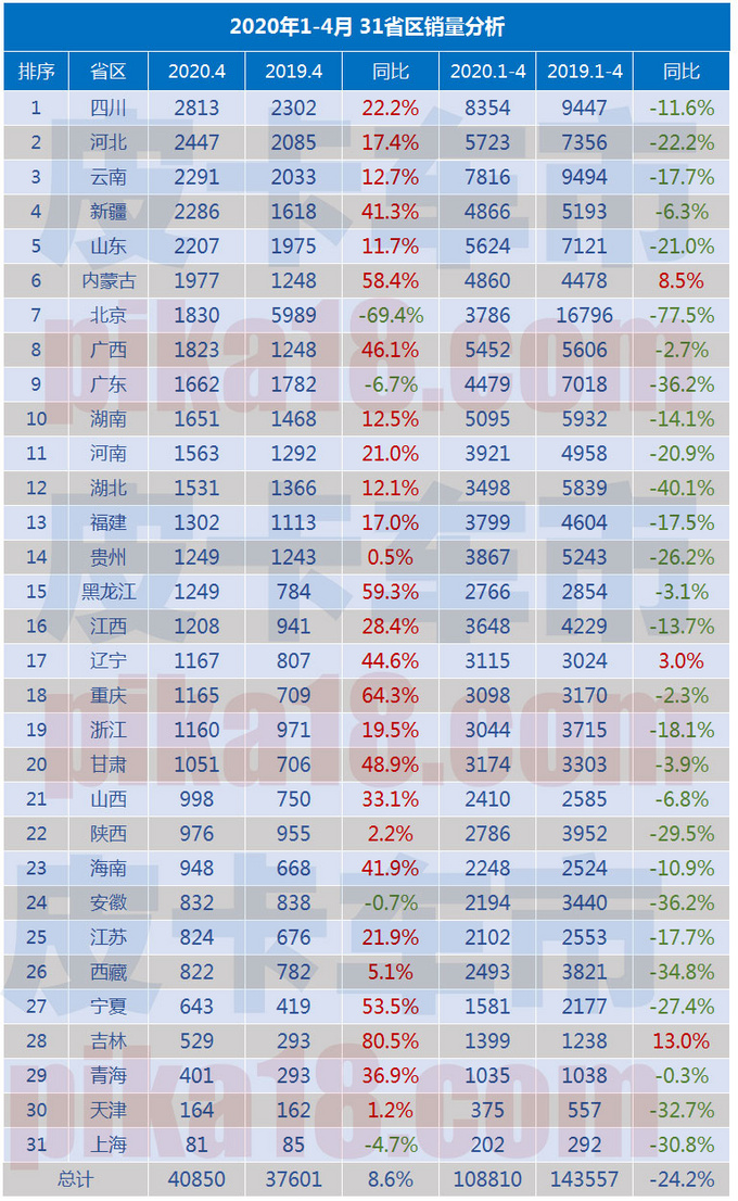 2020年3月狭义皮卡销量<a href=https://www.qzqcw.com/z/changcheng/ target=_blank class=infotextkey>长城</a>/江西五十铃/<a href=https://www.qzqcw.com/z/futian/ target=_blank class=infotextkey>福田</a>带动行业增长-图9