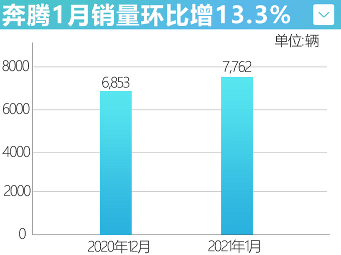 <a href=https://www.qzqcw.com/z/benteng/ target=_blank class=infotextkey>奔腾</a>1月销量环比增长13 年内至少再推2款新车-图4