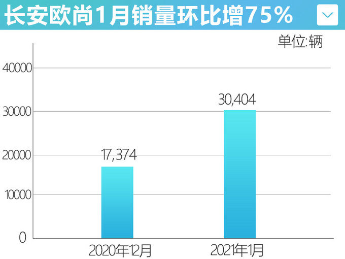 <a href=https://www.qzqcw.com/z/changan/ target=_blank class=infotextkey>长安</a>欧尚1月销量超3万辆-大涨75 欧尚X7涨84-图4