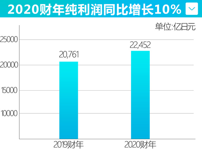 疫情下<a href=https://www.qzqcw.com/z/fengtian/ target=_blank class=infotextkey>丰田</a>利润逆势增长向中国要销量要利润-图2