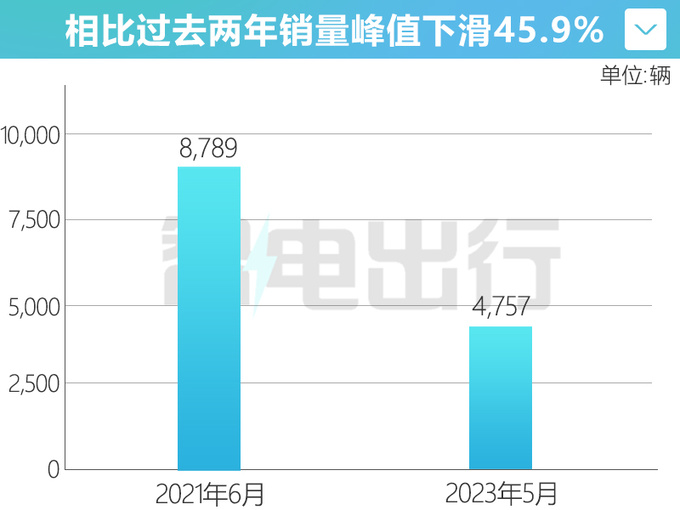 <a href=https://www.qzqcw.com/z/aodi/ target=_blank class=infotextkey>奥迪</a>Q3销量跌45 6折甩卖 比<a href=https://www.qzqcw.com/z/biyadi/ target=_blank class=infotextkey>比亚迪</a>宋PLUS还便宜-图5