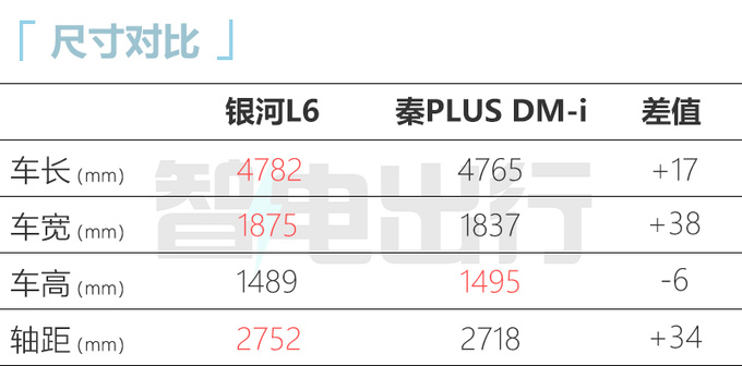 银河L6三季度上市 预计10.87万起售 PK<a href=https://www.qzqcw.com/z/biyadi/ target=_blank class=infotextkey>比亚迪</a>秦PLUS-图6