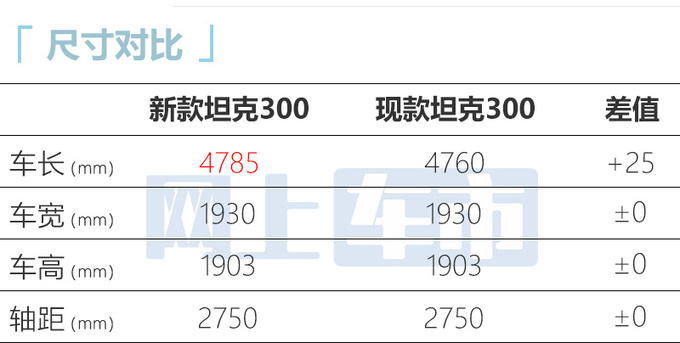 2024款坦克300明天上市搭2.0T轻混+9AT 油耗下降-图8